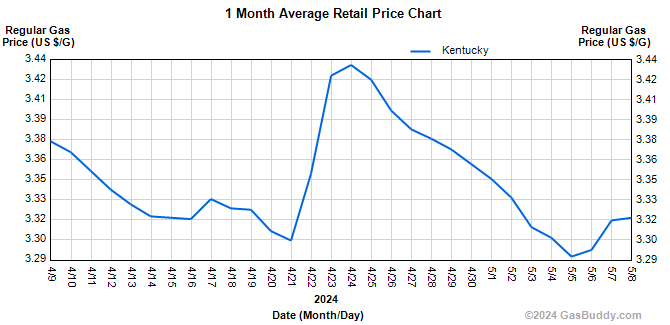 Historical Gas Price Charts Kentucky Gas Prices